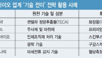 동국제약·휴메딕스·엘앤씨바이오 ‘기술 전이’ 전략 잭팟…다음 타자는