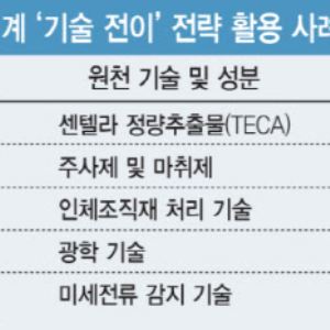 동국제약·휴메딕스·엘앤씨바이오 ‘기술 전이’ 전략 잭팟…다음 타자는