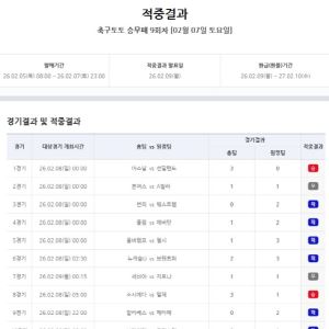 ‘1등 1건 발생, 적중금 6억 원대’...축구토토 승무패 9회차 적중결과 발표