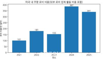 미국인은 모르는 쿠팡, 美정계서 존재감 키운 비결은
