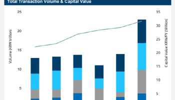 '사상 최대' 찍은 오피스 투자시장…올해 키워드 '코어·효율성·확장'