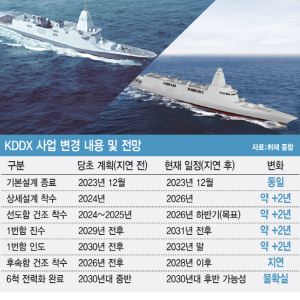 [only 이데일리]재개된 KDDX 사업 또 '삐걱'…선도함 건조비 이견