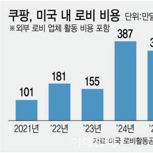 "미국인은 모르는 쿠팡, 워싱턴선 로비 거물"