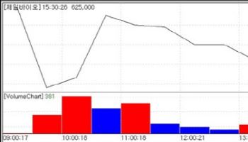 제일바이오, 2만9000% 상승 착시효과…이뮨온시아는 대규모 유증에 급락[바이오맥짚기]
