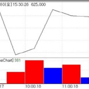 Jeil Bio’s 29,000% Jump an Illusion...ImmuneOncia Slides on Capital Raise[K-Bio Pulse]
