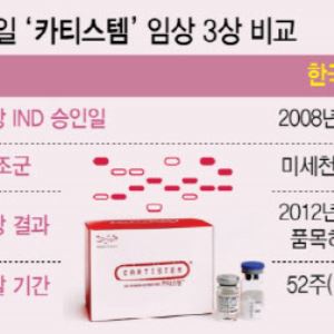 메디포스트 “‘카티스템’ 韓 3상보다 부담 덜한 설계…美 3상 성공 자신”