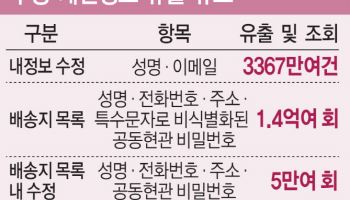 3370만명 정보 빼낸 쿠팡 유출자, 배송목록 1억5000만회 들춰봤다
