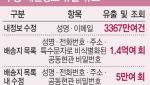 3370만명 정보 빼낸 쿠팡 유출자, 배송목록 1억5000만회 들춰봤다