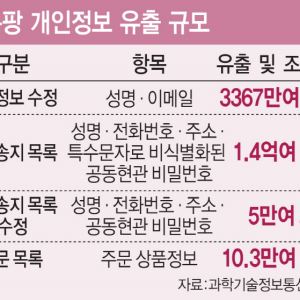 3370만명 정보 빼낸 쿠팡 유출자, 배송목록 1억5000만회 들춰봤다