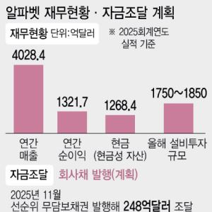 '100년 만기 채권' 꺼낸 알파벳…AI '장기투자전’ 신호탄