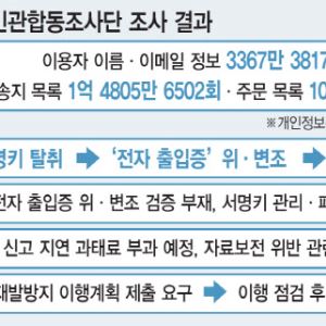 퇴사자, 서명키 빼돌려 무단접속…"쿠팡, 명백한 인증관리 실패"