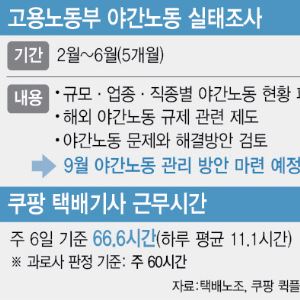 노동부, 야간 노동자 보호대책 마련 나선다