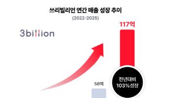 쓰리빌리언, 2025년 매출 100억 돌파…'3년 연속 2배 성장'