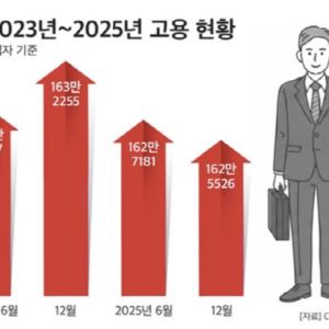 500대 기업 일자리 6700개 줄었다…올리브영·SK하닉은 대폭 늘어