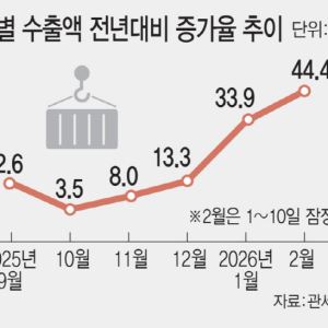 반도체 슈퍼사이클 탄 수출…2월도 ‘역대 최대’ 콧노래(종합)