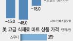 버거 안 팔리는데 4만원 샐러드 불티…美 ‘K자형’ 소비 심화