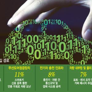 인포테인먼트·충전기까지 해킹…韓·EU, 보안인증 없는 車판매 막는다