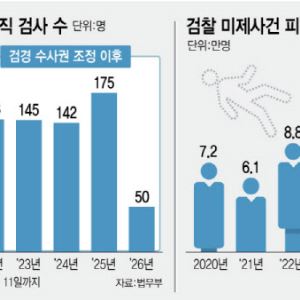 1년새 검사 10% 이탈…수사 공백 '민생 사건 하세월' 우려