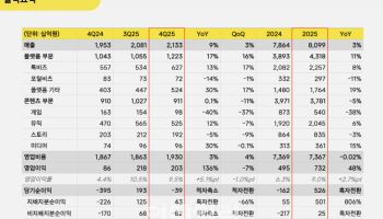 카카오, 2025년 역대 최대 실적…매출 8조 첫 돌파