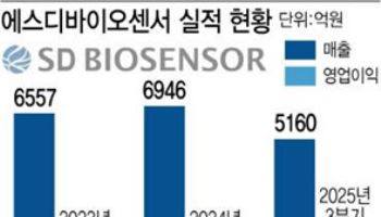 '체질 개선 완료' SD바이오센서, 실적 반등위한 비장의 카드는?