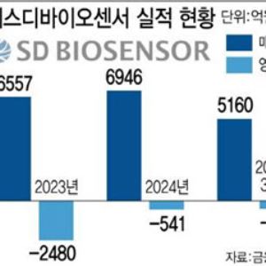 '체질 개선 완료' SD바이오센서, 실적 반등위한 비장의 카드는?