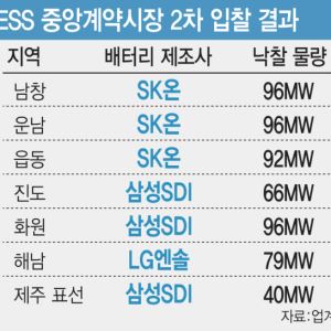 SK온, '1조원' 국내 ESS 물량 절반 따냈다…심기일전 끝 반등 성공