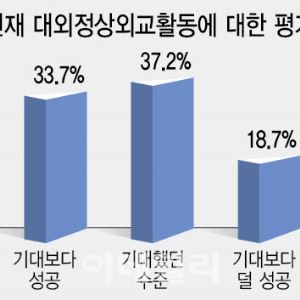 10명 중 7명은 "李대통령 외교, 기대 이상"
