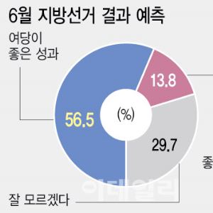 지방선거 앞두고…서울선 野, 경기·부산선 與 후보 우위