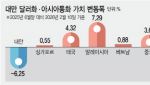 반도체 호황에도 힘 못쓰는 원화…대만·일본과 '닮은꼴'