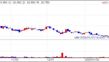 i-Sens Soars 23% on EU CGM Expansion [K-bio pulse]
