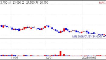 아이센스, CGM ‘유럽’ 기대에 23%↑…파미셀, 호실적에 상승[바이오맥짚기]