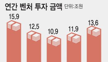 李정부 드라이브에 작년 벤처투자 13.6조 ‘역대 2위’
