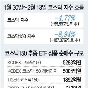 코스닥 조정에도 ETF엔 뭉칫돈…개미 매수, 반등 동력 될까
