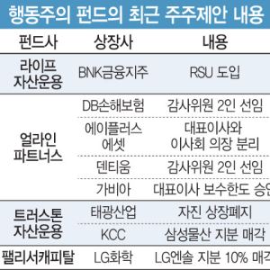 “상폐하라” “회장 이사회서 나가라”…더 거세진 행동주의