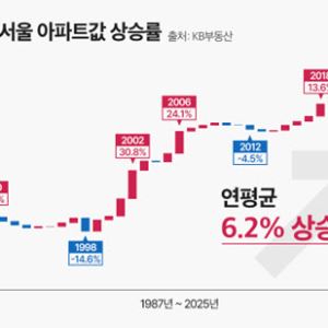 서울 아파트 40년간 年 6%↑, 지방 대비 두 배 껑충
