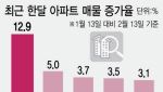 보유세도 거래세도 다 뜯어고친다
