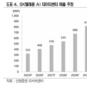 전통 배당주의 반란… AI 날개 단 통신 3사 주가 지각변동