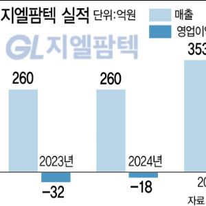지난해 흑자전환 성공한 지엘팜텍, 실적 퀀텀점프 복안은?