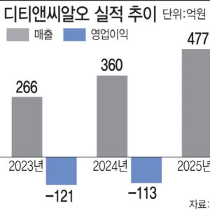 'CRO 후발주자' 디티앤씨알오, 올해 실적 반등 자신하는 이유