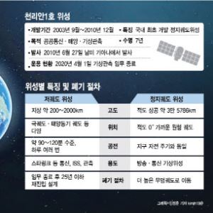 인공위성도 무덤이 있다…다 쓴 천리안 1호, 어떻게 버리나