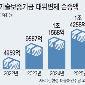 대출 못 갚는 中企 급증…기보 대위변제 사상 최대