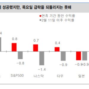 설 연휴 ‘AI 역설’ 흔든 글로벌 증시…“코스피 모멘텀은 탄탄”