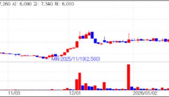 Y2Solution and U2Bio Surge on Rising Expectations for Growth Potential[K-Bio Pulse]