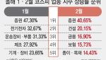 ‘AI 파괴론’ 출렁여도 코스피는 탄탄…2월은 내수·저PBR이 끌었다