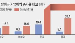 비싼 美증시에 韓증시로 자금 쏠리나