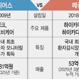 돈되는 환자 모니터링 시장, 씨어스 vs 메쥬...시장 재편될까[용호상박 K바이오]