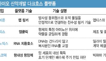 무한 확장 신약 개발 플랫폼…황금알 낳는 거위 후보는?[다크호스 플랫폼 ①]