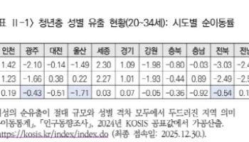 청년 여성, 지방 떠나 서울로…남성보다 이탈 더 컸다