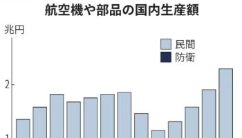 日항공기 부품 생산액, 20조원 돌파…車 대체 성장동력 주목