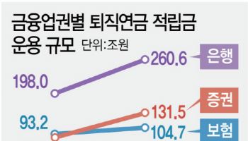 증시 활황에 퇴직연금도 ‘머니무브’…증권사 적립금 ‘쑥’